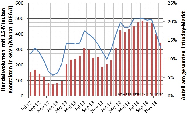 Monatliches Handelsvolumen mit 15-Minuten Kontrakten Juli 2012 bis Dezember 2014