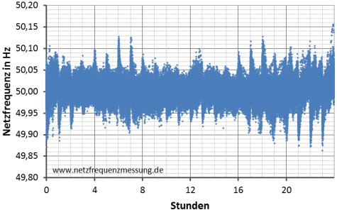 Streudiagramm der Netzfrequenz auf die Tageszeit von Juli 2011 bis Juli 2012