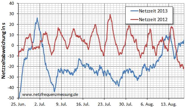 Verlauf der Abweichung der Netzzeit im Juli der Jahre 2012 und 2013