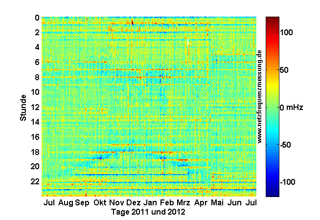 Rasterdiagramm der Netzfrequenz auf die Zeit von Juli 2011 bis Juli 2012