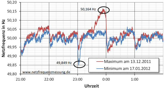 Minimale und Maximale Netzfrequenz im Zeitraum Juli 2011 bis Juli 2012, maximal am 13.12.2011 mit 50,164 Hz, minimal am 17.01.2012 mit 49,849 Hz.