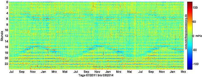 Rasterdiagramm der Netzfrequenzabweichung Juli 2011 bis Maerz 2014