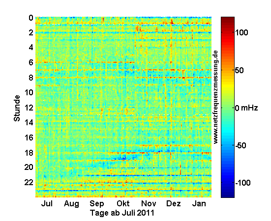 Rasterdiagramm der Abweichungen der Netzfrequenz Juli 2011 bis Januar 2012