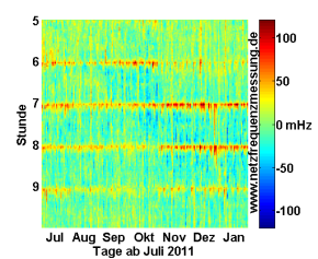 Rasterdiagramm der Frequenzabweichungen Juni 2011 bis Januar 2012 Morgens