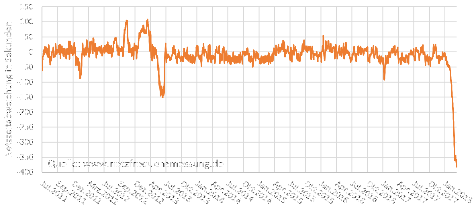 Verlauf der Netzzeitabweichung von Juli 2011 bis Maerz 2018