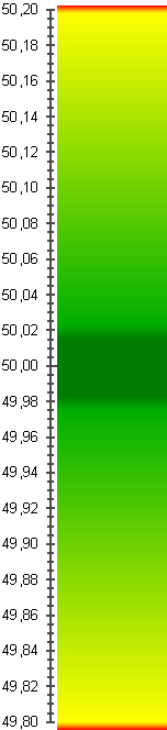 Frequenzspektrum zur Darstellung der Netzfrequenz im erlaubten Regelbereich von 49,8 Hz bis 50,2 Hz